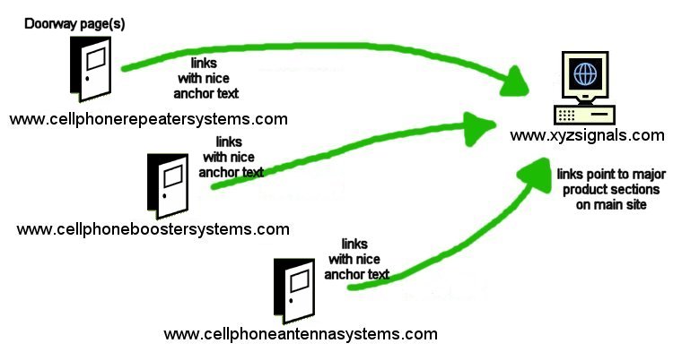 Google’s Update on doorway page Penalty and solution!