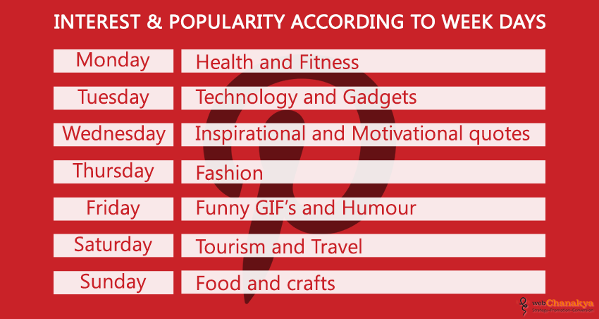 Interest & popularity according to week days in pintrest