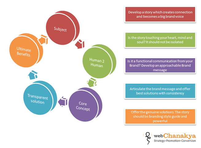 How to create a Brand story