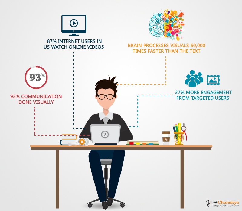 Visual Content Marketing : The Next Step for Branding, Lead and Conversion