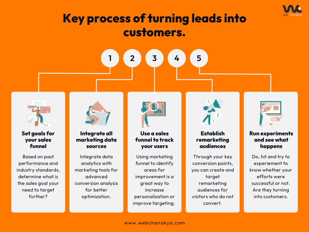 Process of turning leads into customers