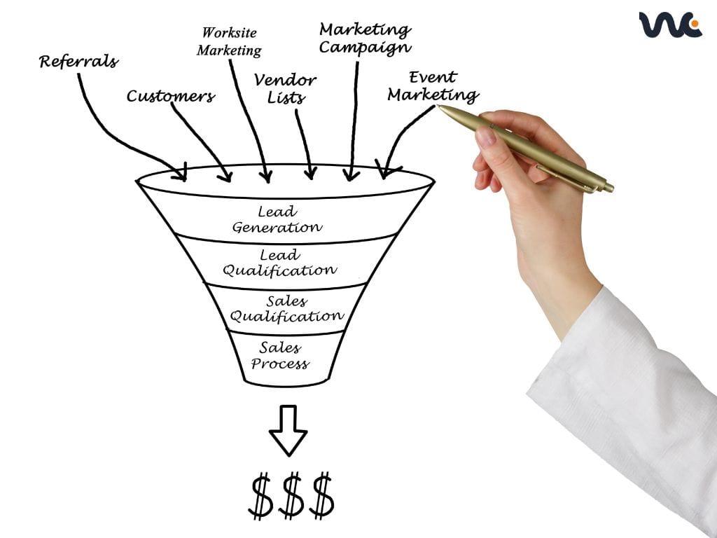 what is sales funnel: Infographic