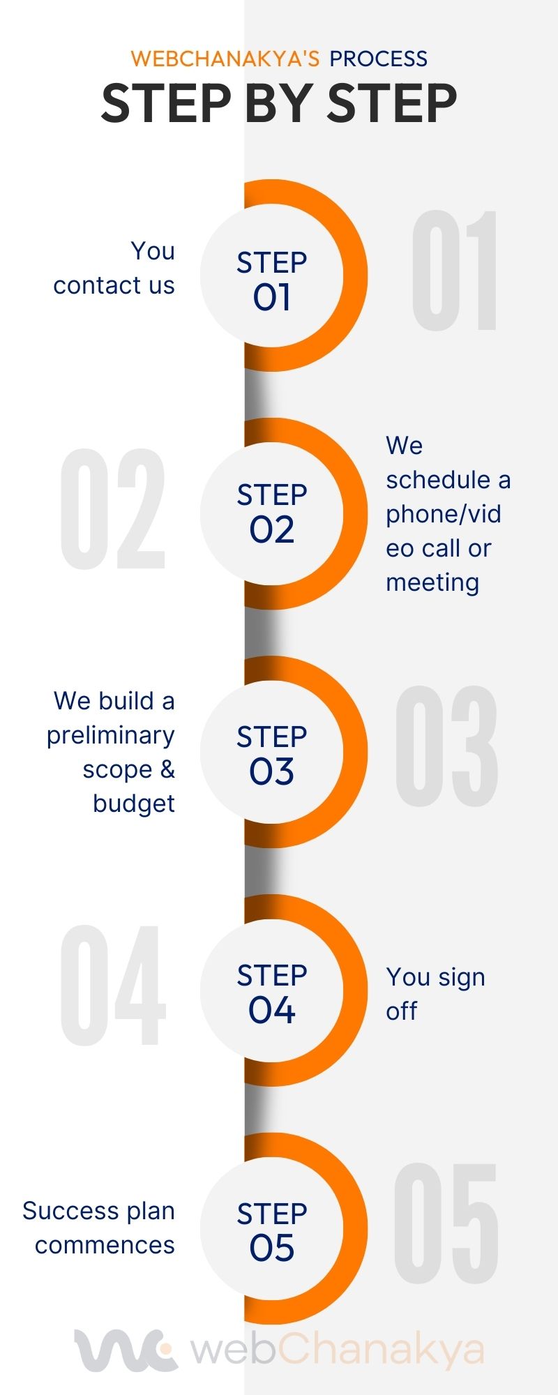 Infographic showing WebChanakya Digital Marketing Agency's process for catering leads and inquiries