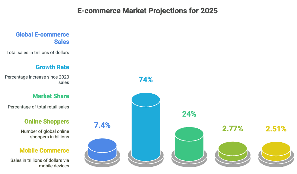 E-commerce Market Explosion 2025