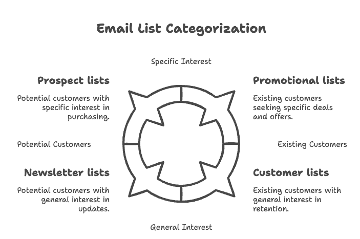Types of email lists