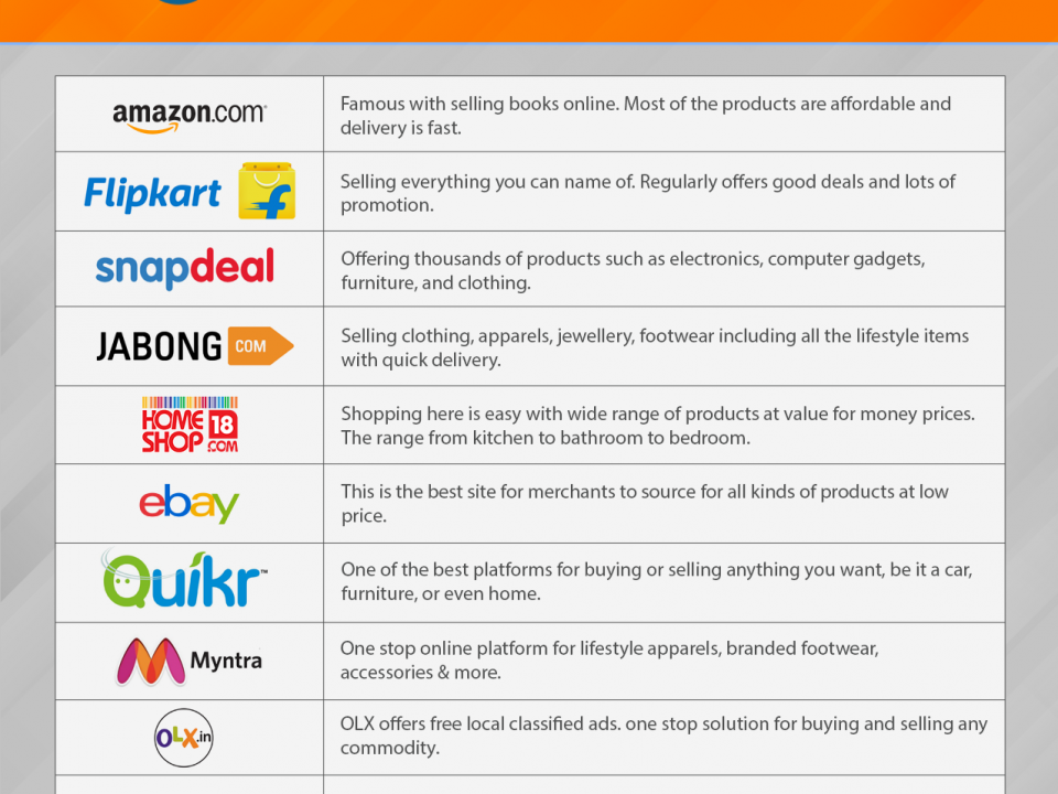 Top 10 Indian’s favourite e-commerce sites