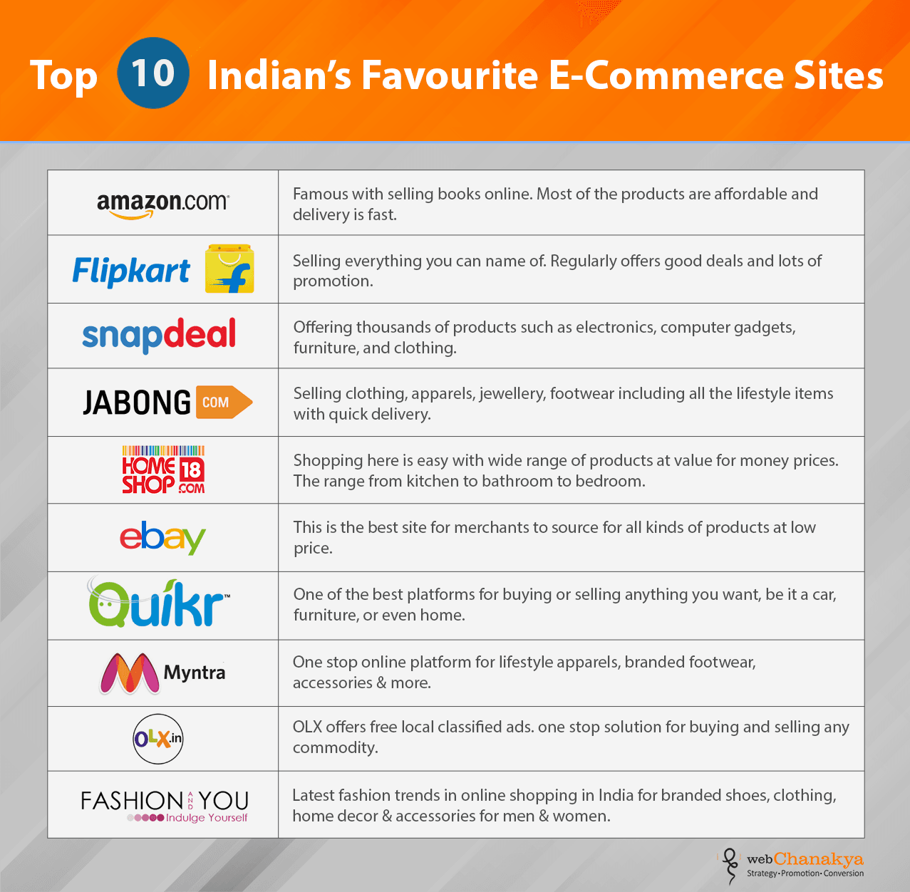 top-10-indian-s-favourite-e-commerce-sites-webchanakya