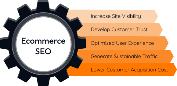 Benefits of WebChanakya's Ecommerce SEO Services